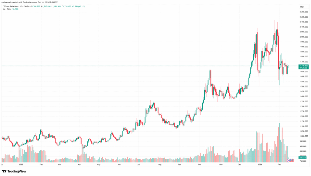 XPDUSD_2026-02-16_20-34-08