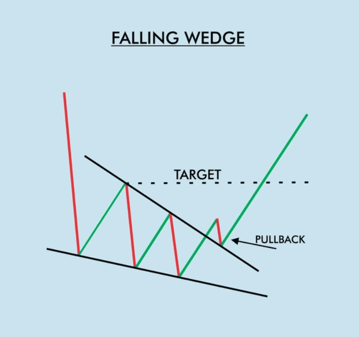 Apa Itu Falling Wedge Pattern? Tanda Breakout Bullish? | Ultima Markets