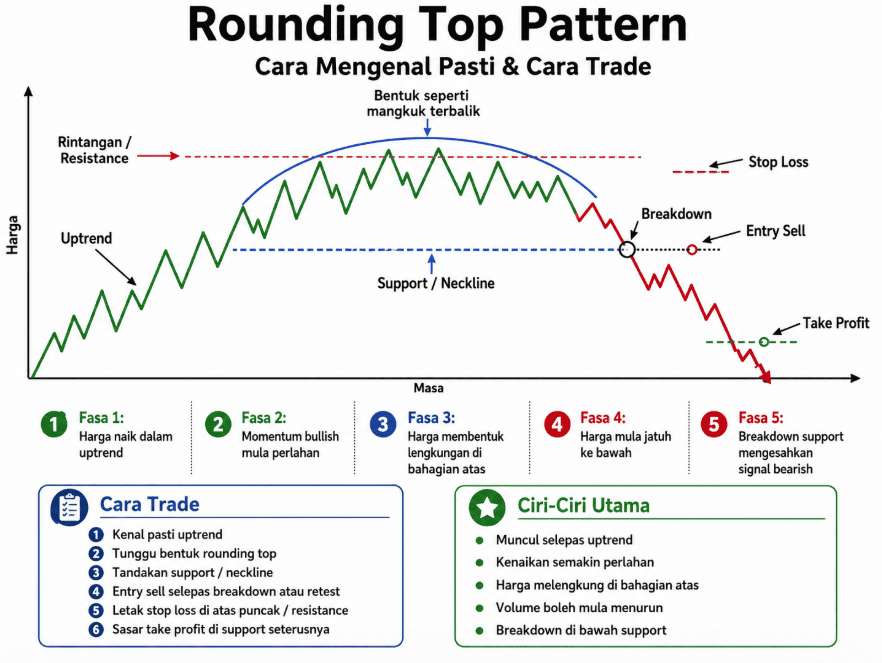 Top Rufing Round Shape Rounding Top Pattern: Signal Bearish Mangkuk Terbalik | Ultima Markets