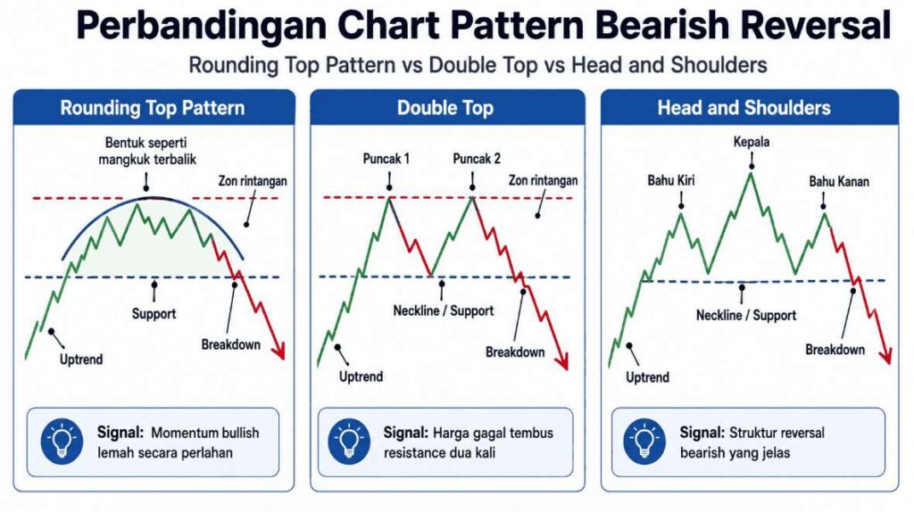 Rounding Top Pattern: Signal Bearish Mangkuk Terbalik | Ultima Markets