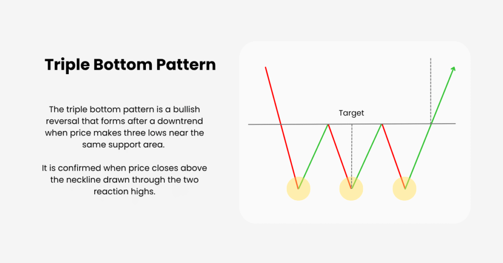 Triple Bottom Pattern: Signal Bullish Reversal | Ultima Markets