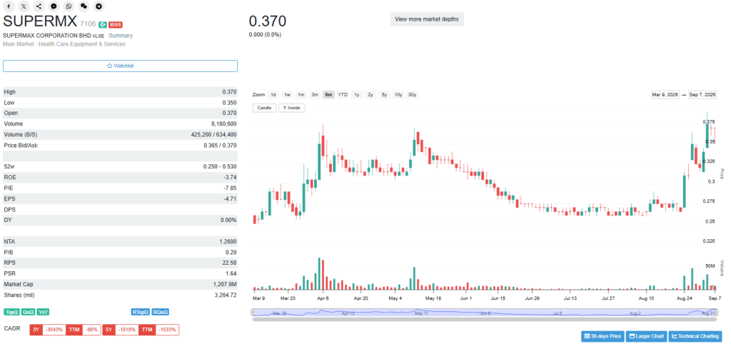 berapa harga share price supermax