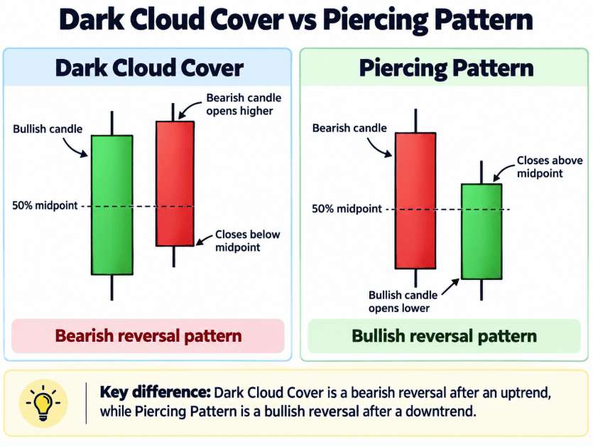 dark cloud cover vs piercing pattern