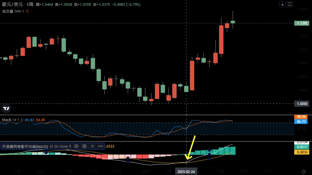 EUR/USD走勢MACD出現黃金交叉信號