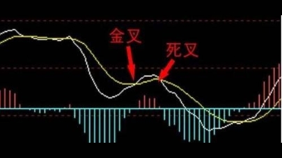 MACD「黃金交叉」與「死亡交叉」