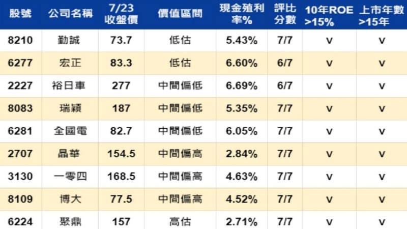 ROE成長股篩選