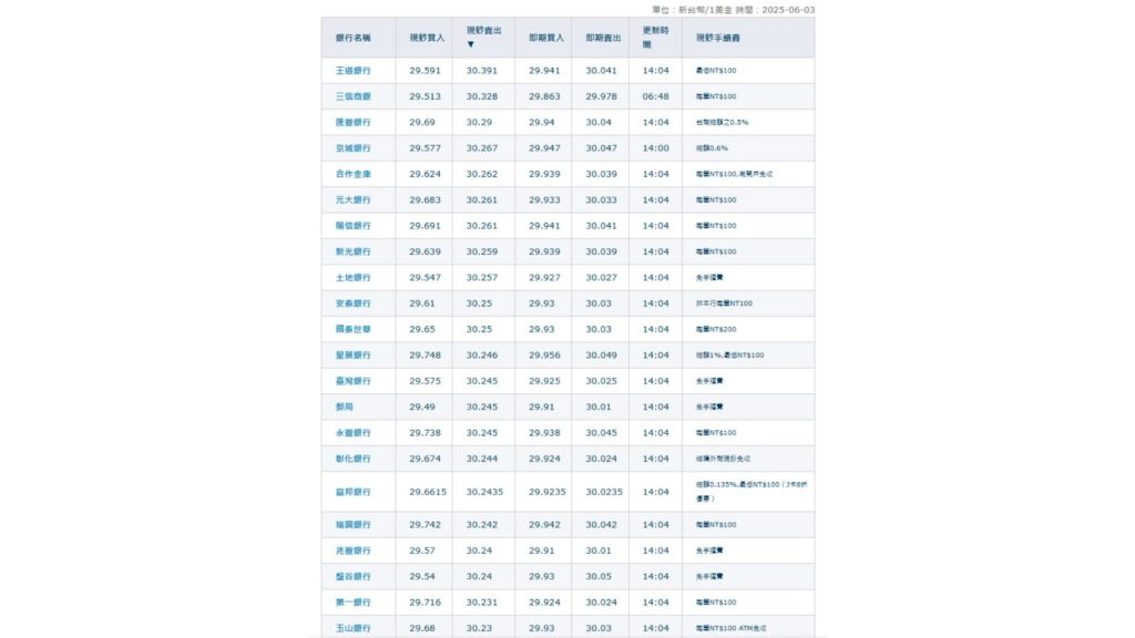 美金對新台幣匯率各銀行外匯牌告匯率比較- ultima markets