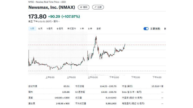 Newsmax IPO後當日股價走勢- ultima markets