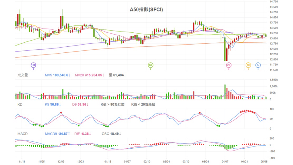 A50指數SFCI技術分析- ultima markets