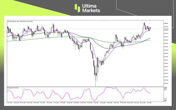 （日經225日線圖，來源Ultima Markets MT5）