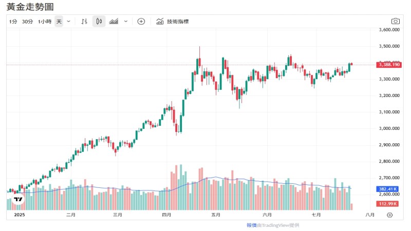 今日金價查詢 - ultima markets