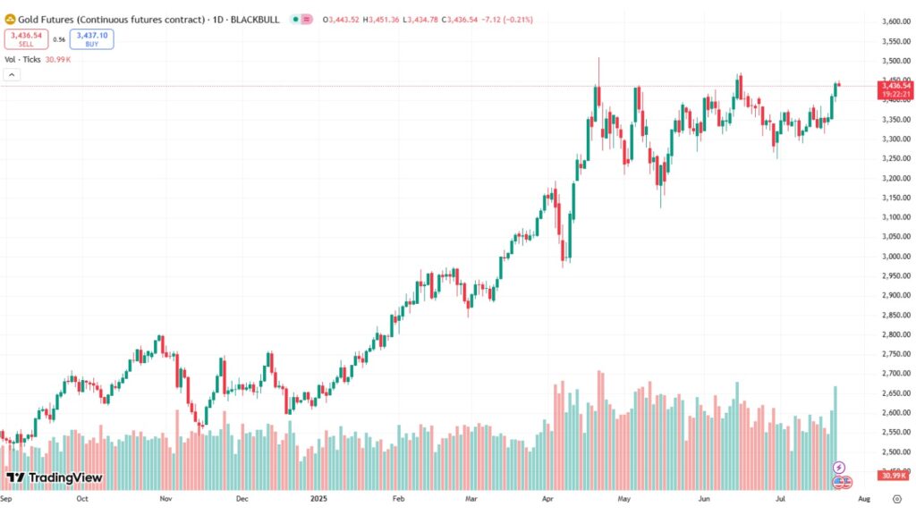 黃金期貨近一年行情走勢- ultima markets
