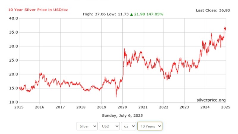 白銀價格歷史走勢 - ultima markets