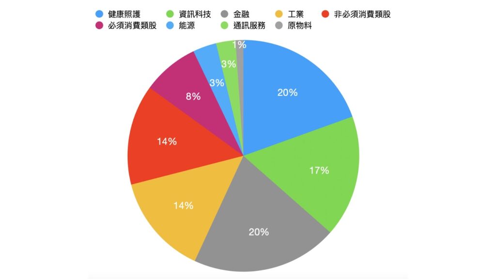 道瓊工業指數成份股產業比重- ultima markets
