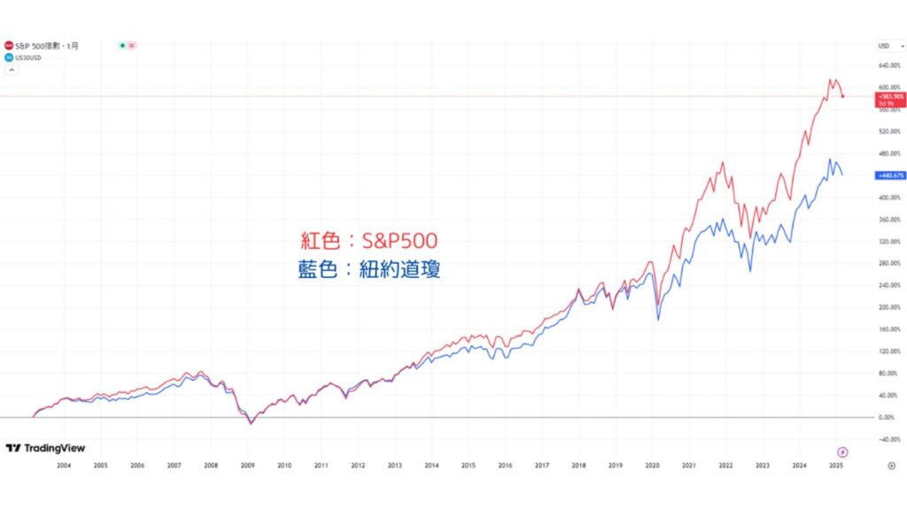 道瓊指數與 S&P500 差異- ultima markets
