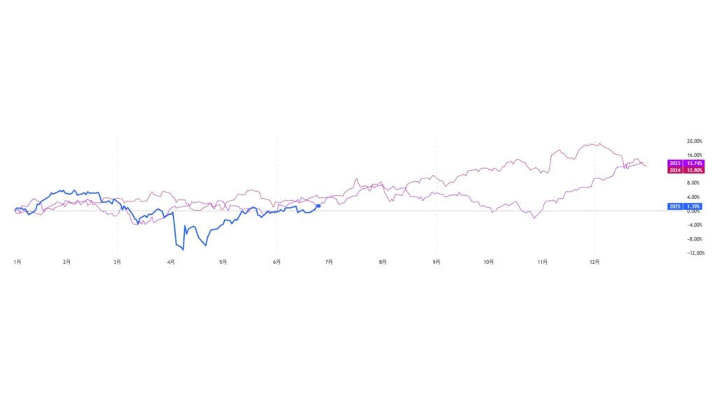 道瓊指數歷史走勢高點與低點- ultima markets
