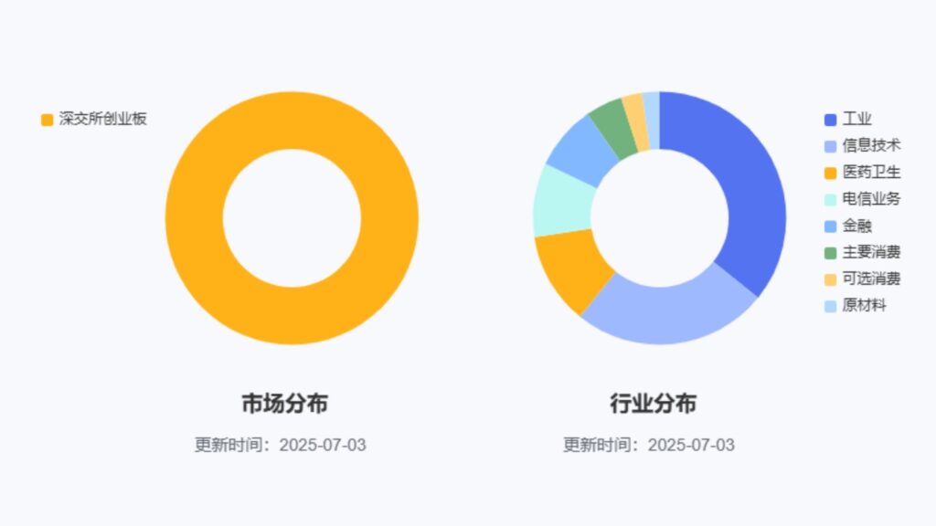 創業板指數成分股產權結構- ultima markets