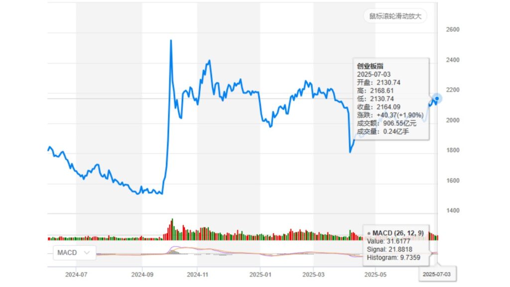 2025年初至今創業板指數走勢梳理- ultima markets