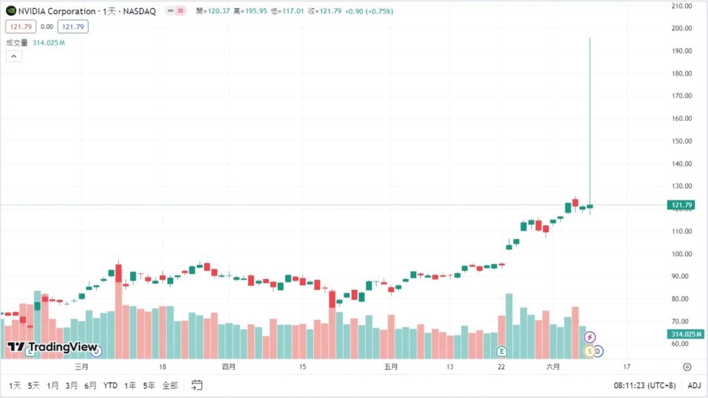 Nvidia拆股後股價漲幅逾27%-ultima markets