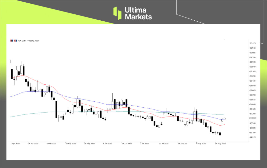 VIX 指數，日線圖 | 來源：Ultima Market MT5