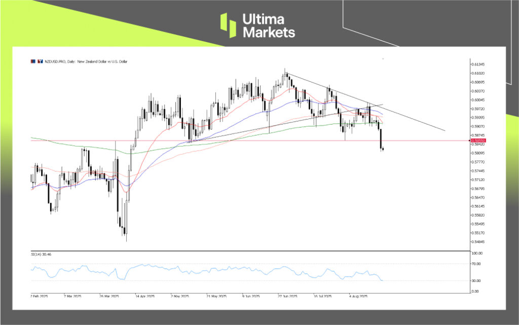 NZD/USD 日線圖 | 來源：Ultima Market MT5