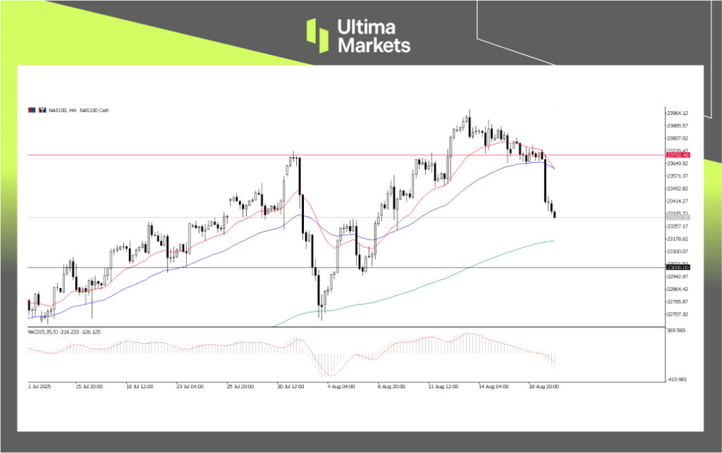 那斯達克100 指數，4小時圖 | 來源：Ultima Market MT5