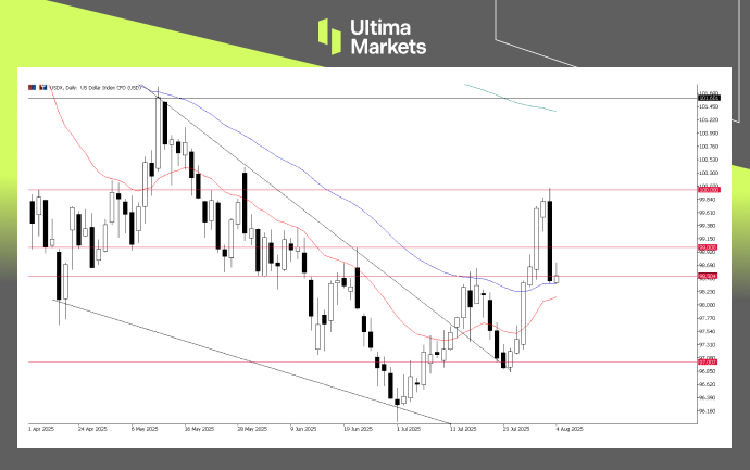美元指數（USDX）日線圖｜來源：Ultima Market MT5