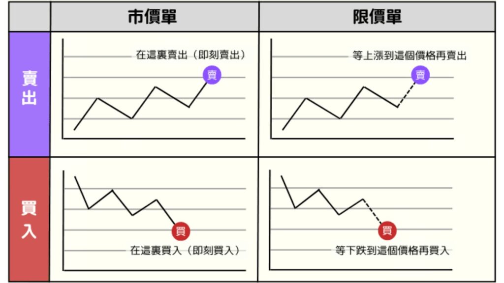 限價委託與市價委託的比較表格 - ultima markets
