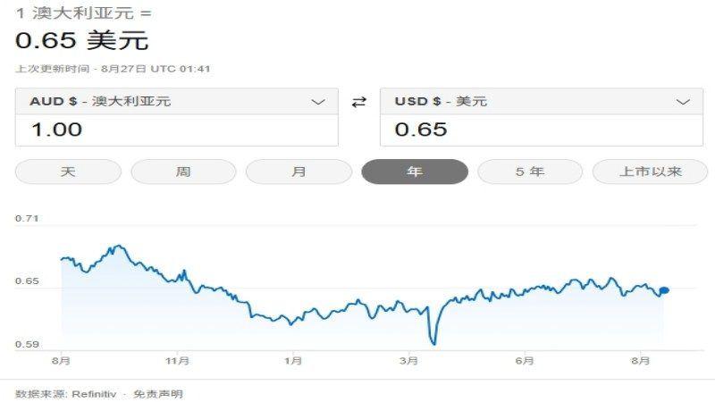 澳幣換美金划算嗎的匯率走勢圖 - ultima markets