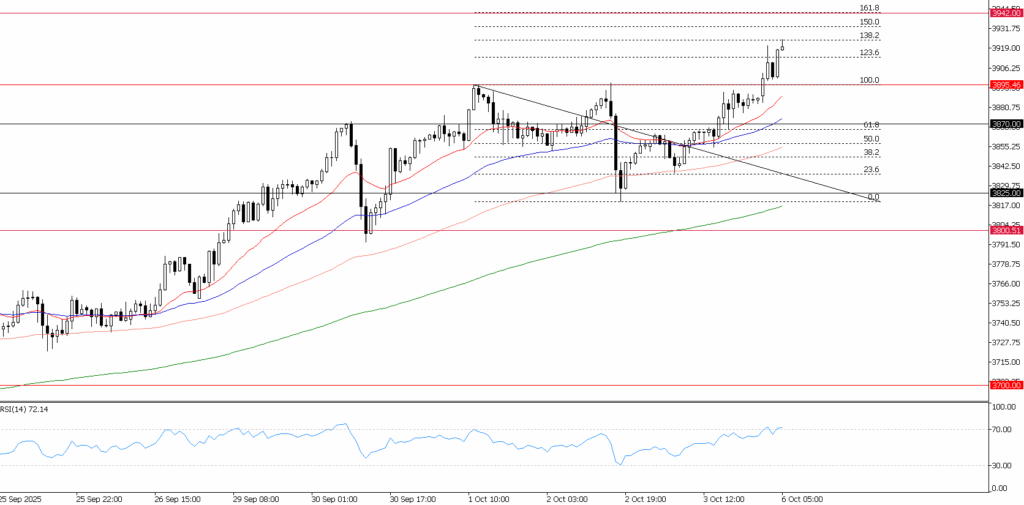 XAU/USD，H4圖表 | 來源：Ultima Market MT5