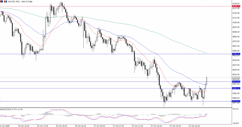 XAU/USD,日線圖 | 來源:Ultima Market MT5