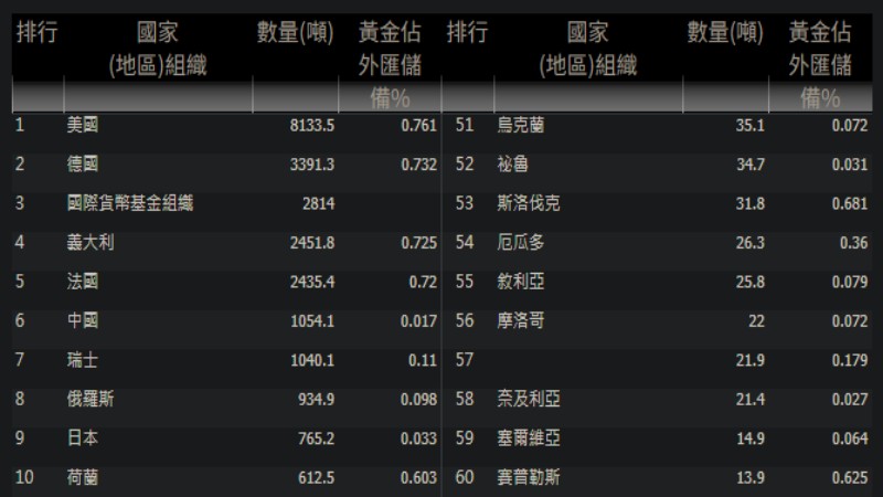 全球黄金储备排名图表 - ultima markets