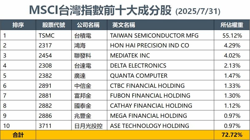 MSCI臺灣指數中權重最高的成分股列表 - ultima markets