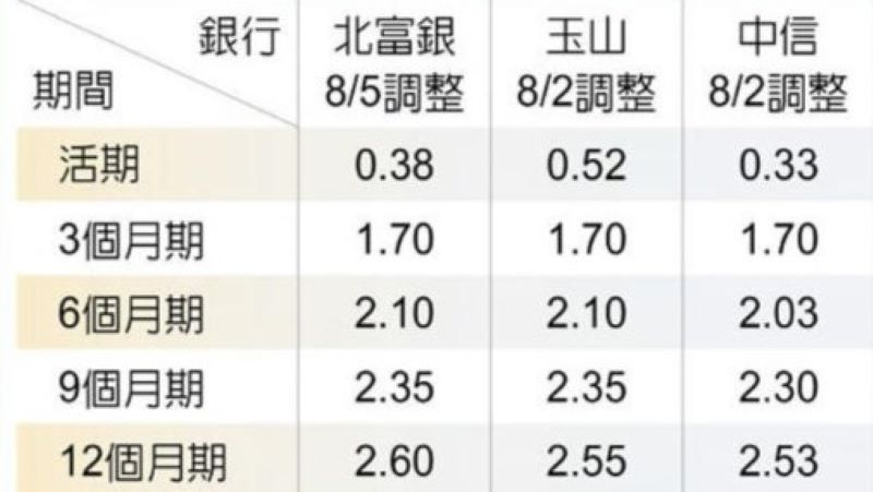 不同種類的牌告利率比較 - ultima markets