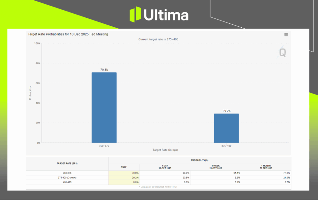 12月會議降息機率 | 來源：CME Group