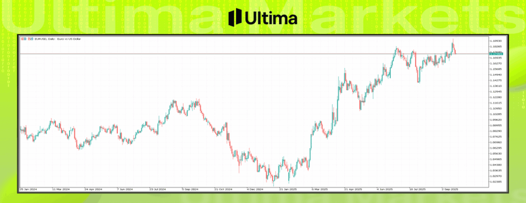 MT5貨幣對EURUSD走勢界面---Ultima Markets