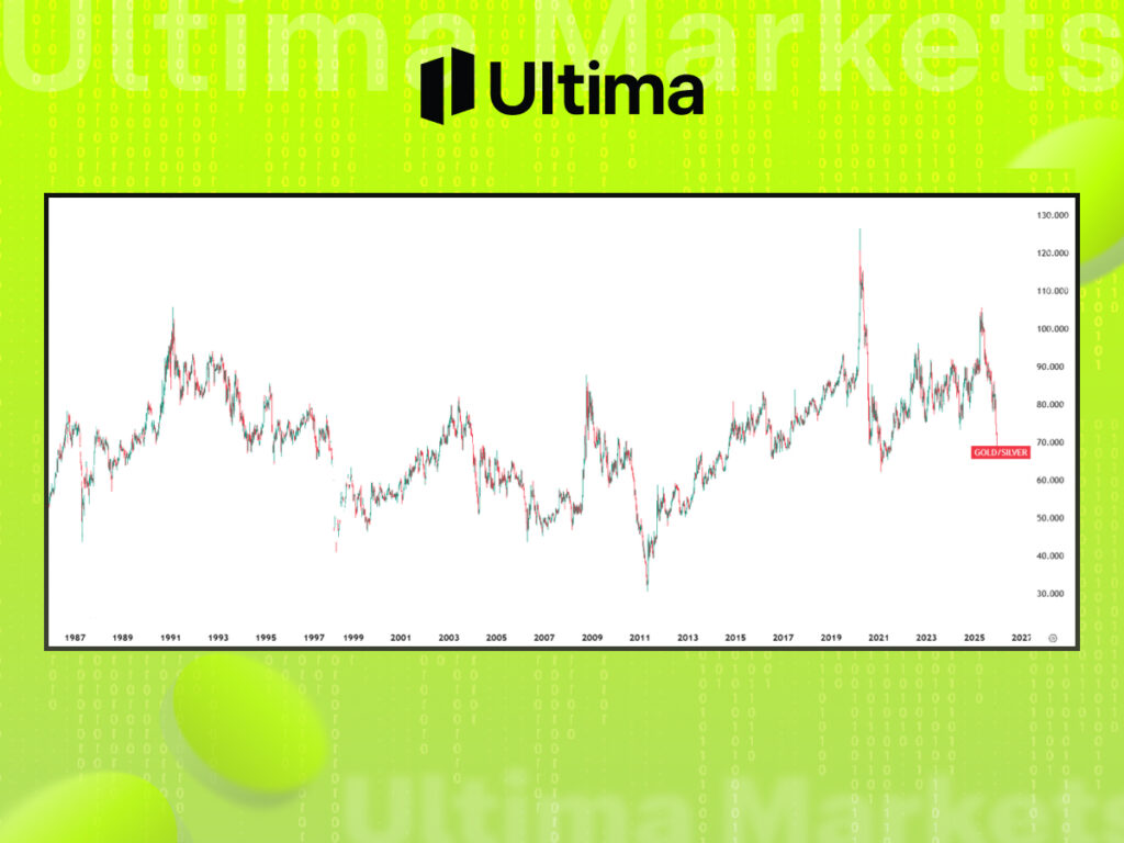 貴金屬金銀比（Gold-Silver Ratio）歷史周線走勢圖分析--- Ultima Markets