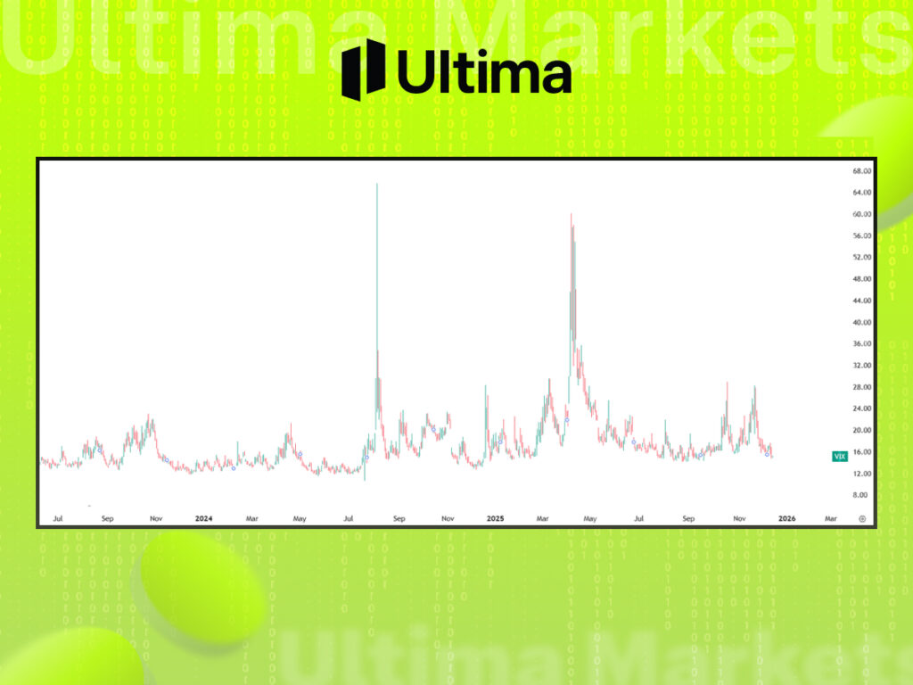 VIX指數衡量市場短期波動--- Ultima Markets