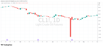 2020年WTI原油期貨負報價 日線圖--- Ultima Markets