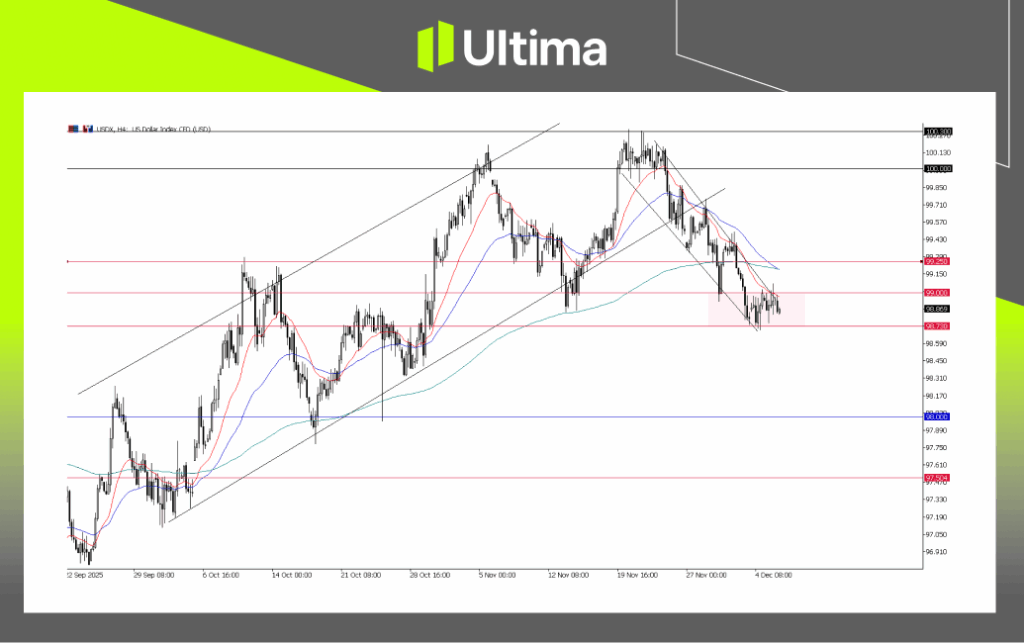 USDX，H4圖表 | Ultima Markets MT5