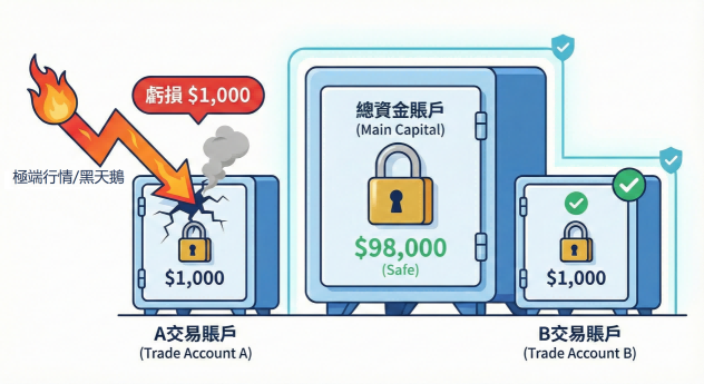 Ultima Markets交易分倉策略示意圖 Ultima Markets交易分倉策略示意圖:通過獨立賬戶隔離風險,確保大金庫資金不受極端行情影響