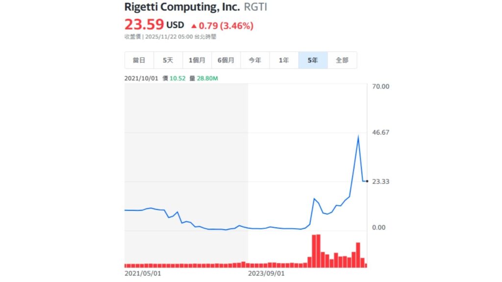 RGTI美股的歷史股價走勢分析圖 - ultima markets