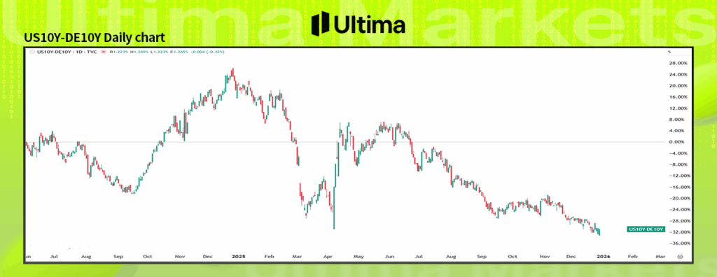 美元指數的跨市場利差水平--- Ultima Markets