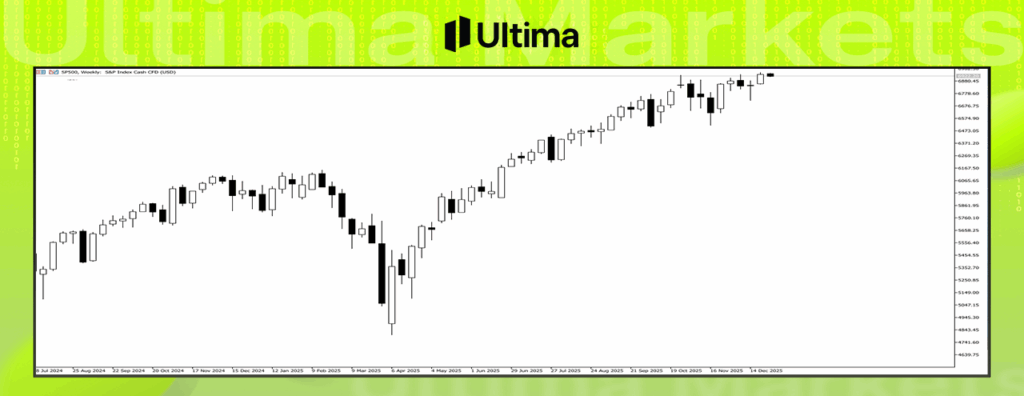 標普500 周線圖---Ultima Markets