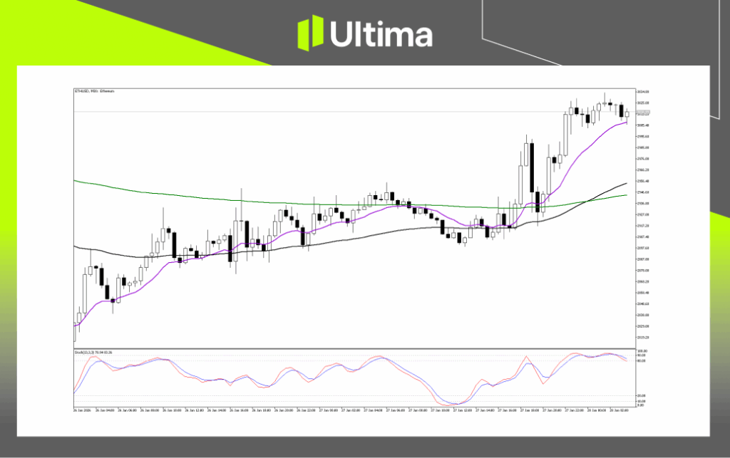 ETHUSD 技術分析
