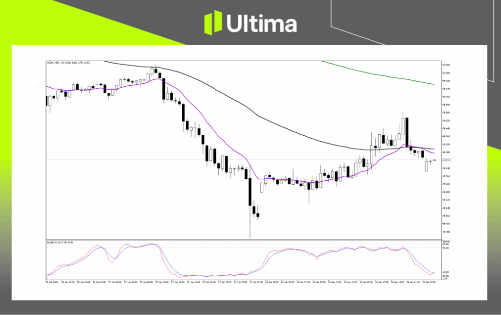 USDX 技術分析