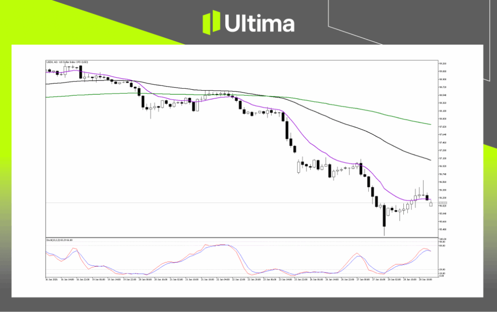 USDX 技術分析