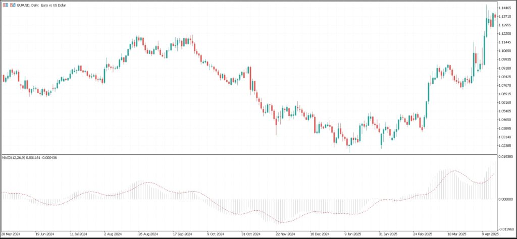 EURUSD日線圖MACD指標 - ultima markets