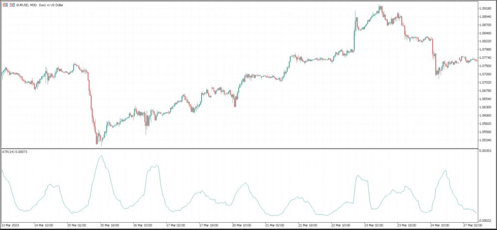 EURUSD 30分鐘圖ATR指標 - ultima markets