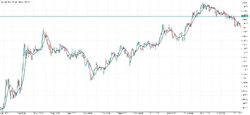 EURUSD 4小時圖 均線--- Ultima Markets